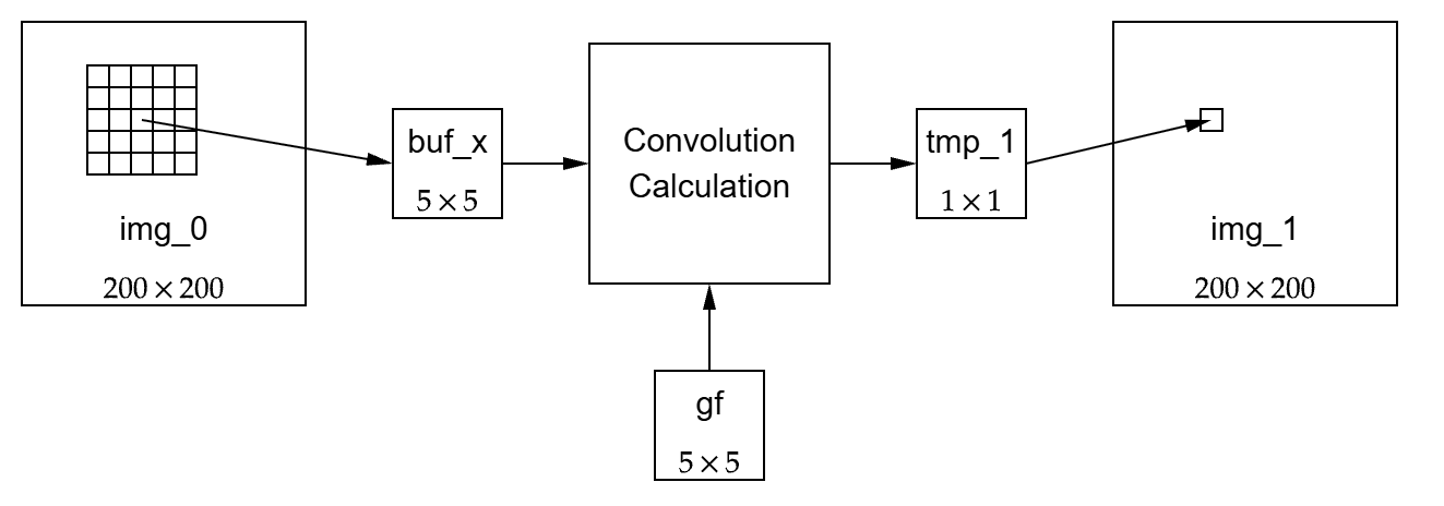 Lab 10: Design of Canny Edge Detector (Verilog) - ECEN 468/719